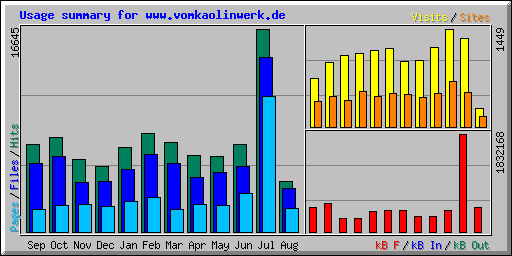 Usage summary for www.vomkaolinwerk.de